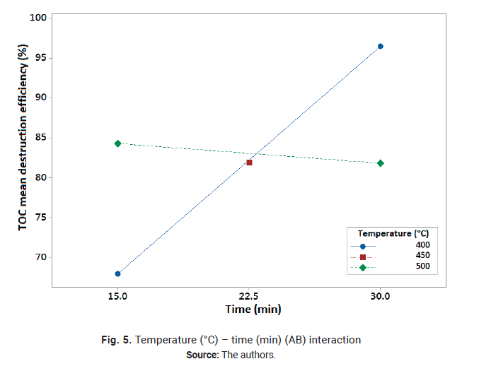 Temperature (&deg;C) &ndash; time (min) (AB) interaction