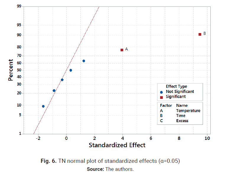 TN normal plot of standardized effects (α=0.05)