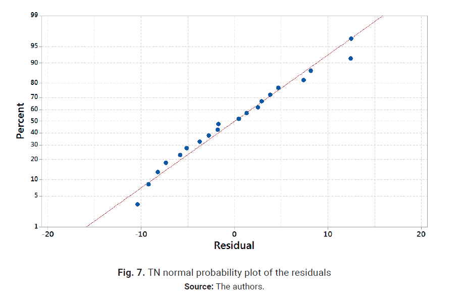 TN normal probability plot of the residuals
