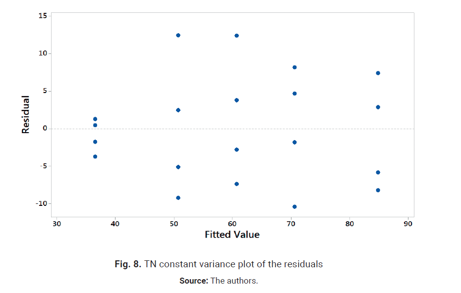 TN constant variance plot of the residuals