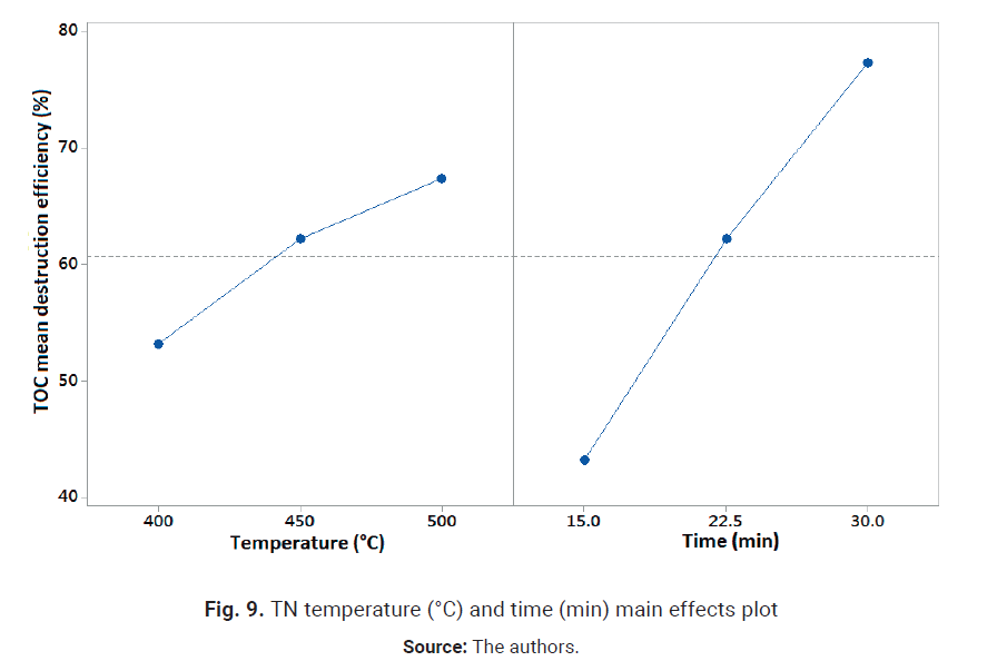 TN temperature (&deg;C) and time (min) main effects plot
