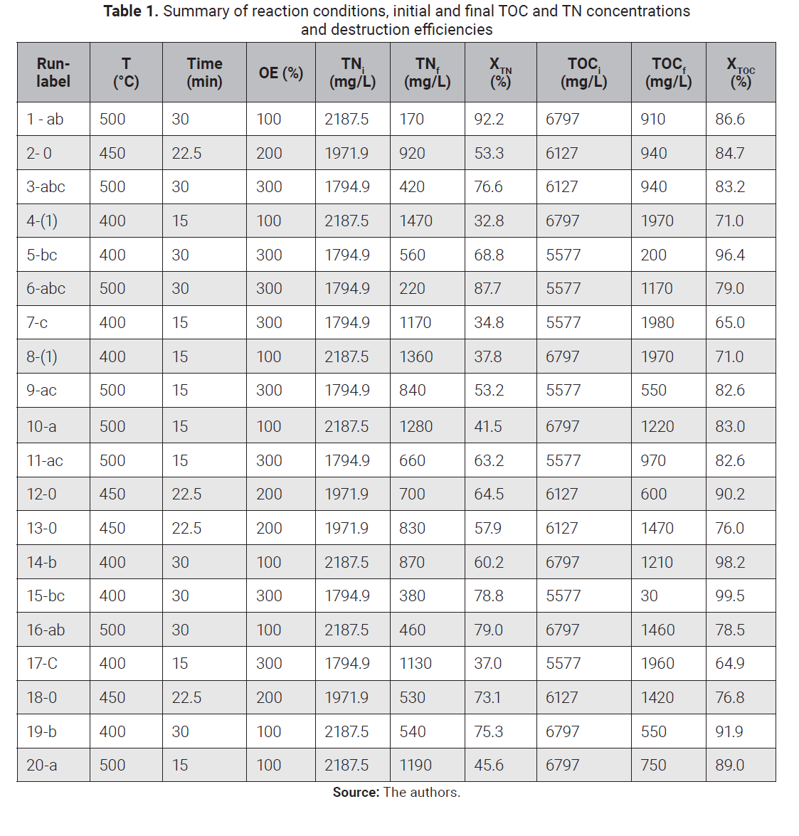 Summary of reaction conditions, initial and final TOC and TN concentrationsand destruction efficiencies