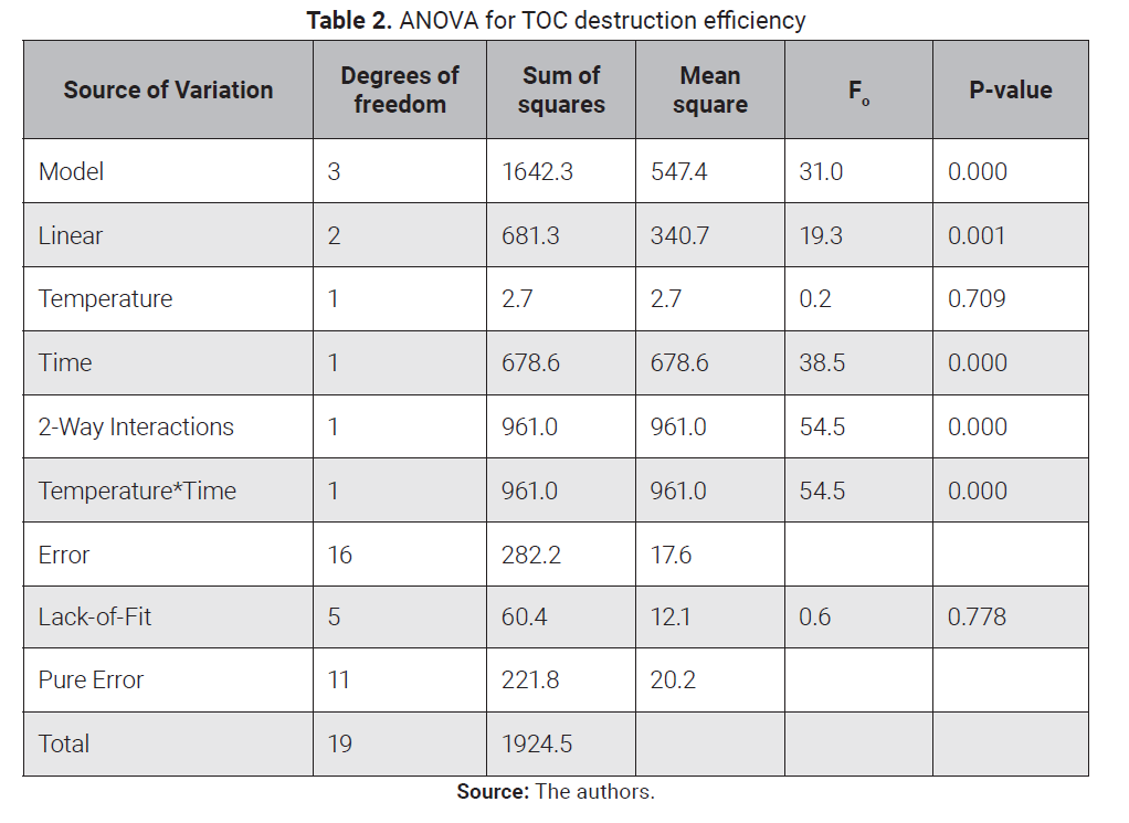 ANOVA for TOC destruction efficiency