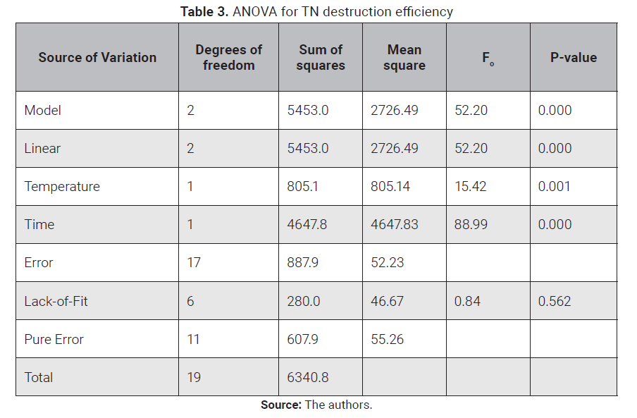 ANOVA for TN destruction efficiency