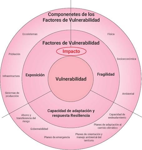 Factores y
componentes de la vulnerabilidad