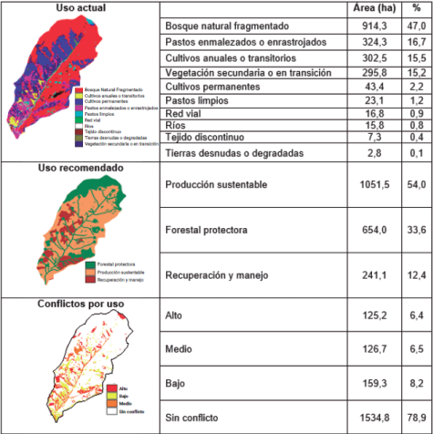 Usos del suelo
actual, recomendado y conflictos por uso del suelo en la microcuenca de la
quebrada Cay
