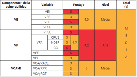Consolidado de los
resultados obtenidos en la estimación de la vulnerabilidad (V) y sus
componentes en la microcuenca de la quebrada Cay.