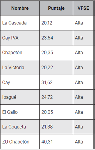 Valores promedio de
los puntajes de Sisbén III para los habitantes de las
veredas de la microcuenca de la quebrada Cay