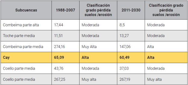 Estimación de
sedimentos (ton/ha/año) según subcuencas en la cuenca
mayor del río Coello para los escenarios 1988-2007 y 2011 -2030.