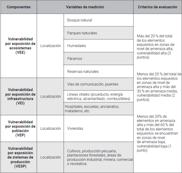 Componentes,
variables y criterios de evaluación para determinación de la vulnerabilidad por
exposición.