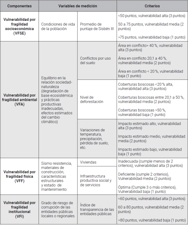 Componentes,
variables y criterios de evaluación para determinación de la vulnerabilidad por
fragilidad