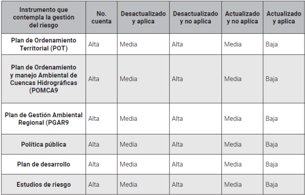 Matriz de evaluación
para determinar vulnerabilidad por capacidad de gobernanza y gestión territorial