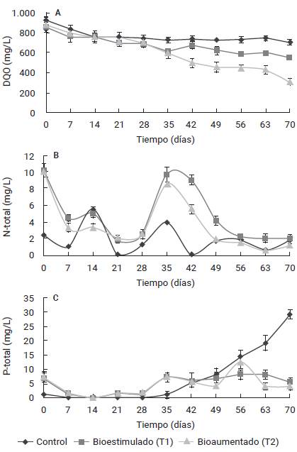 Variación de: A) Demanda química de oxígeno (DQO), B) Nitrógeno total (N-total) y C) Fósforo total (P-total) en las unidades experimentales, durante el tratamiento de agua del puerto de Isla de Toas con consorcio microbiano autóctono. Las barras verticales indican la media aritmética ± desviación estándar para n=3.