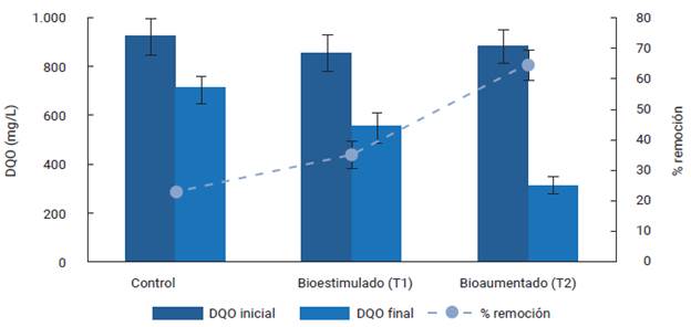 Contenido de materia orgánica (medido como DQO) en las unidades experimentales (inicial, final y % de remoción), durante el tratamiento de agua del puerto de Isla de Toas con consorcio microbiano autóctono. Las barras verticales indican la media aritmética ± desviación estándar para n=3.