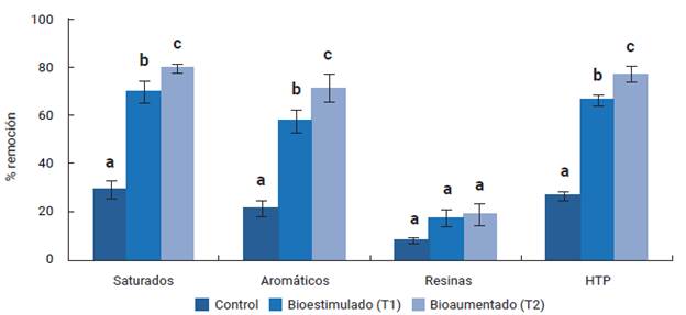 Remoción de las fracciones de hidrocarburos (SARA) e hidrocarburos totales del petróleo (HTP) durante el tratamiento de agua del puerto de Isla de Toas contaminadas con 1 % v/v de gasoil, usando consorcio microbiano autóctono. La fracción de asfaltenos se presentó en niveles <0,2 mg/L. Las barras verticales indican la media aritmética ± desviación estándar para n=3. Letras diferentes en una misma fracción indican diferencias significativas (prueba de Tukey, p<0,05).