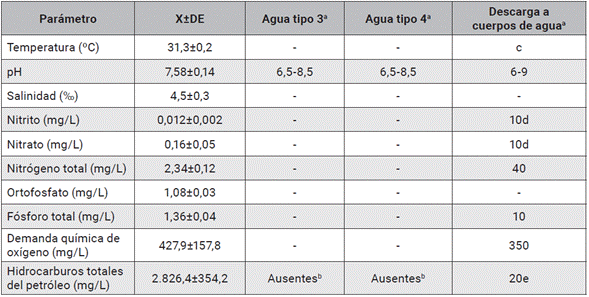 Caracterización fisicoquímica inicial (n=3) de agua superficial del puerto de Isla de Toas y límites permisibles de la normativa venezolana.