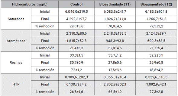 Fracciones de hidrocarburos durante el tratamiento de agua del puerto de Isla de Toas contaminadas con 1 % v/v de gasoil, usando consorcio microbiano autóctono.