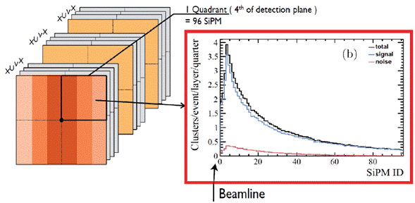 Scintillating Fibers arrangement with occupancy levels versus SiPM ID chart. Adapted from CERN/LHCb, 2014 [30]