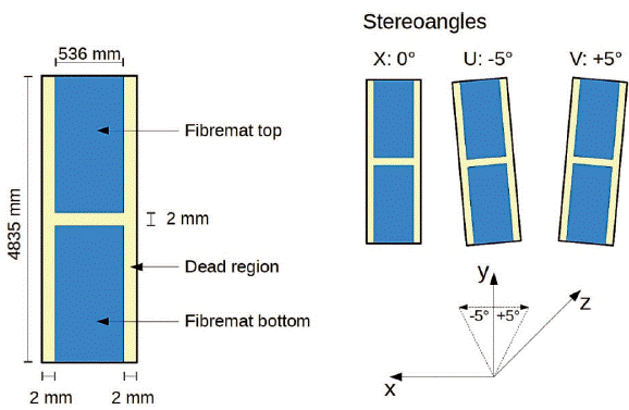 The dimensions of a module, as described in the simulation, and the definition of stereo angles. The size of the dead material is increased to make it visible. Adapted from CERN/LHCb, 2014 [1]
