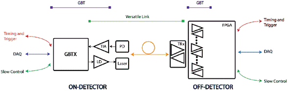 Link architecture with the GBT chip set and the versatile link. Adapted from CERN/LHCb, 2015 [36]
