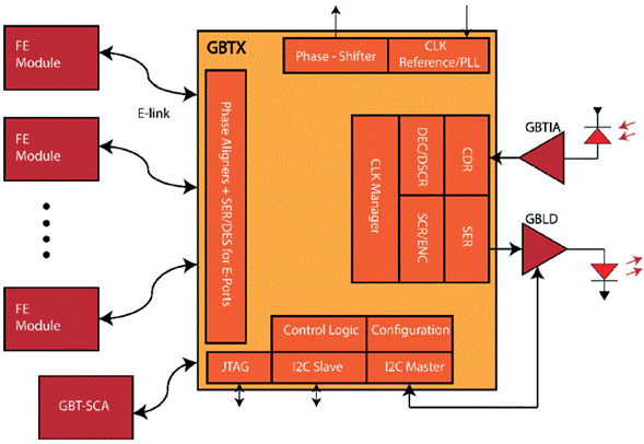 GBT architecture and interfaces. Adapted from CERN/LHCb, 2015 [36]