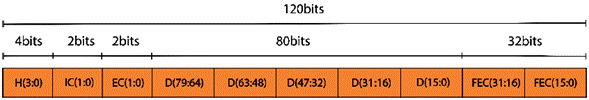 GBT frame structure. Adapted from CERN/LHCb, 2015 [36]