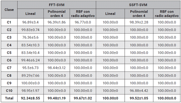 Diagonal principal de las matrices de confusión de todos los métodos FFT Y SSFT implementados utilizando SVM.