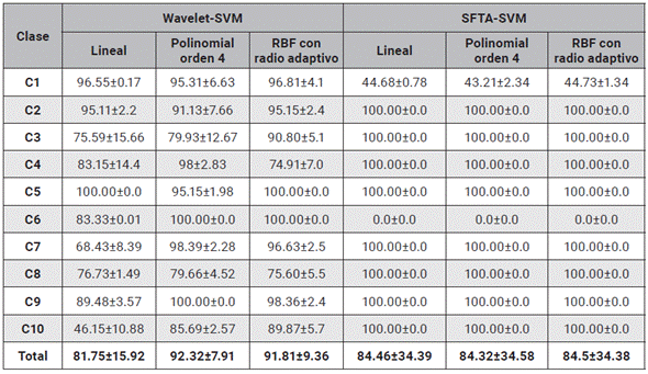 Diagonal principal de las matrices de confusión de todos los métodos Wavelet y SFTA implementados utilizando SVM.