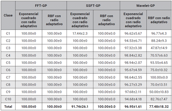Diagonal principal de las matrices de confusión de todos los métodos utilizando GP.