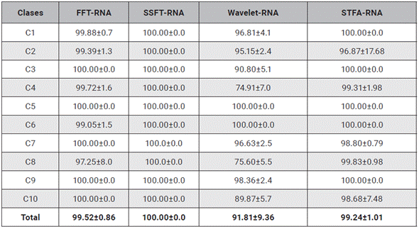 Diagonal principal de las matrices de confusión de todos los métodos utilizando RNA.