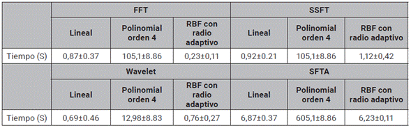 Tiempo de iteración Montecarlo utilizando SVM.