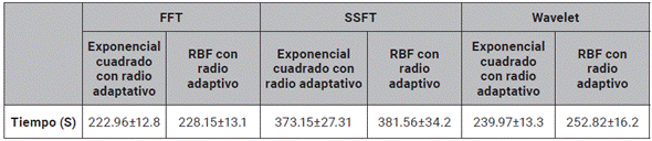 Tiempo de iteración Montecarlo utilizando GP.