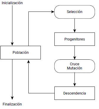 Esquema general de un algoritmo gen&eacute;tico.