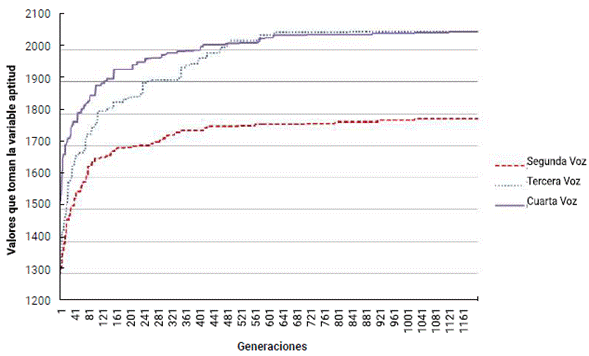 Funci&oacute;n de aptitud del arreglo coral con la pieza musical Pasi&oacute;n (Pasillo).