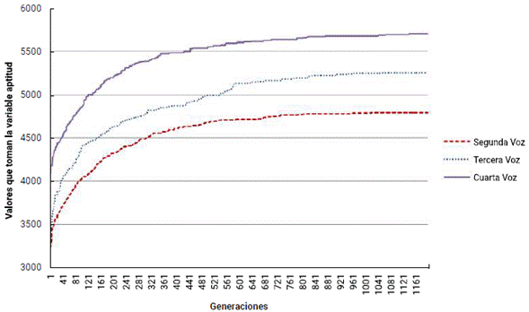 Funci&oacute;n de aptitud del arreglo coral con la pieza musical Guabina Huilense (Guabina).