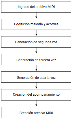 Diagrama de flujo del sistema.