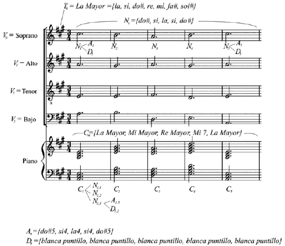 Modelo para la generaci&oacute;n de arreglos polif&oacute;nicos.