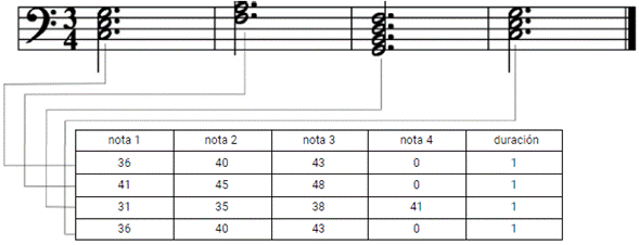 Ejemplo de la codificaci&oacute;n de acordes.