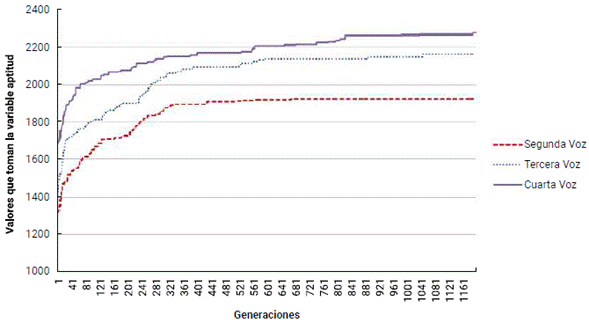 Funci&oacute;n de aptitud del arreglo coral con la pieza musical Pueblito Viejo (Vals).