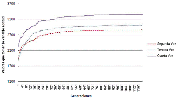 Funci&oacute;n de aptitud del arreglo coral con la pieza musical Tiplecito de mi Vida (Torbellino).