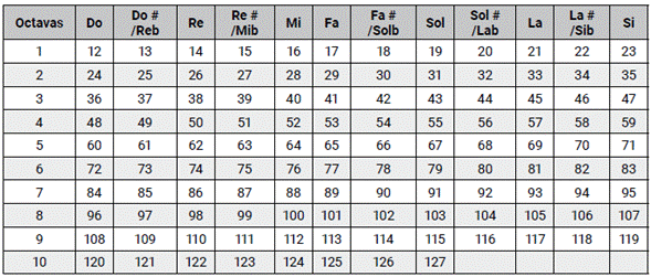 Valores de las alturas.