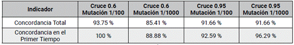 Prueba con Anton Tiruliru Liru para determinar las mejores tasas de cruce y mutaci&oacute;n.