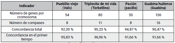 Resultados de las pruebas con las piezas musicales consideradas.