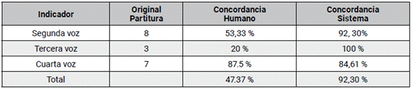 Comparaci&oacute;n Humano - M&aacute;quina (Pueblito Viejo).