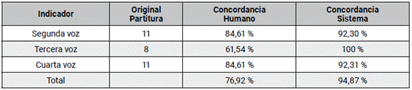 Comparaci&oacute;n Humano - M&aacute;quina (Pasi&oacute;n).