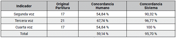 Comparaci&oacute;n Humano - M&aacute;quina (Guabina Huilense).