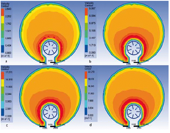 Contornos de velocidad en presencia del THA. Cada panel corresponde a una velocidad nominal diferente. a. 2 m/s. b. 8 m/s. c. 14 m/s. d. 18 m/s.