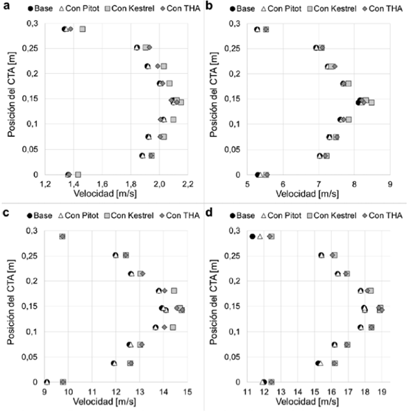 Perfiles de velocidad del CTA en ausencia y presencia de los MUT. Cada panel corresponde a una velocidad nominal diferente. a. 2 m/s. b. 8 m/s. c. 14 m/s. d. 18 m/s.