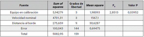 An&aacute;lisis de varianza de los resultados del dise&ntilde;o experimental.