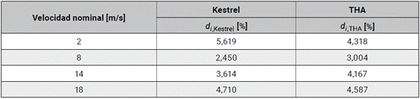 Sesgo porcentual generado por la presencia de los anem&oacute;metros sobre la velocidad de gas en la posici&oacute;n del instrumento patr&oacute;n.